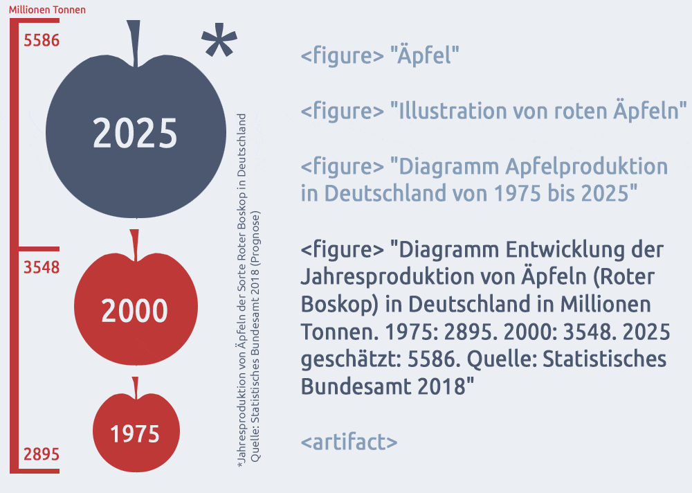 Text-Bild Grafik zur Demonstration der vielen verschiedenen Möglichkeiten, für ein und dieselbe Grafik verschiedene Alternativtexte zur schreiben. Mal gut. Mal schlecht.